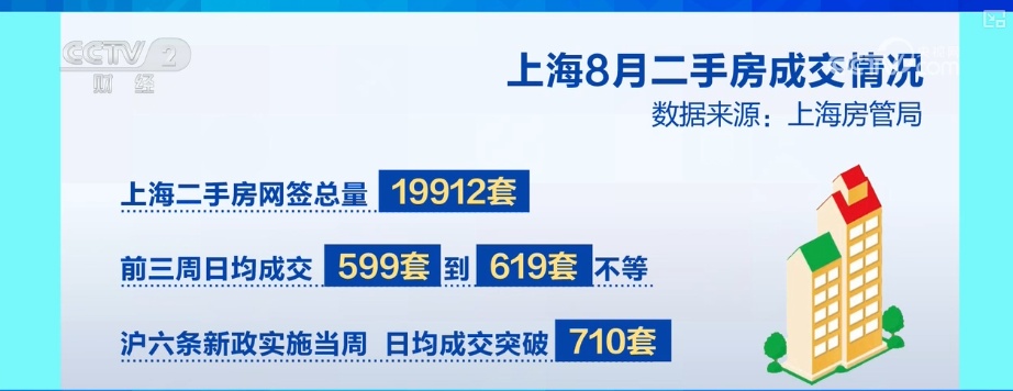 楼市利好政策“组合拳”显效发力 新房、二手房网签成交量上涨