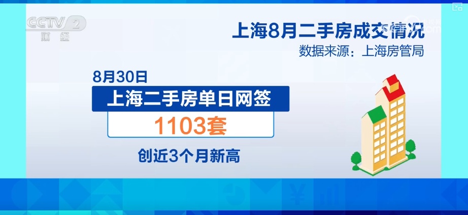 楼市利好政策“组合拳”显效发力 新房、二手房网签成交量上涨