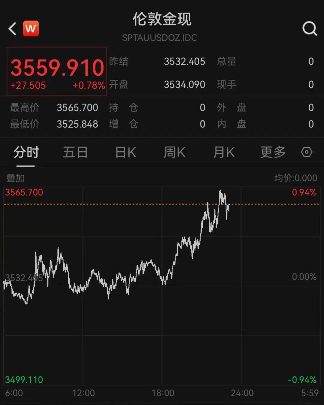 七连涨，金价爆了！