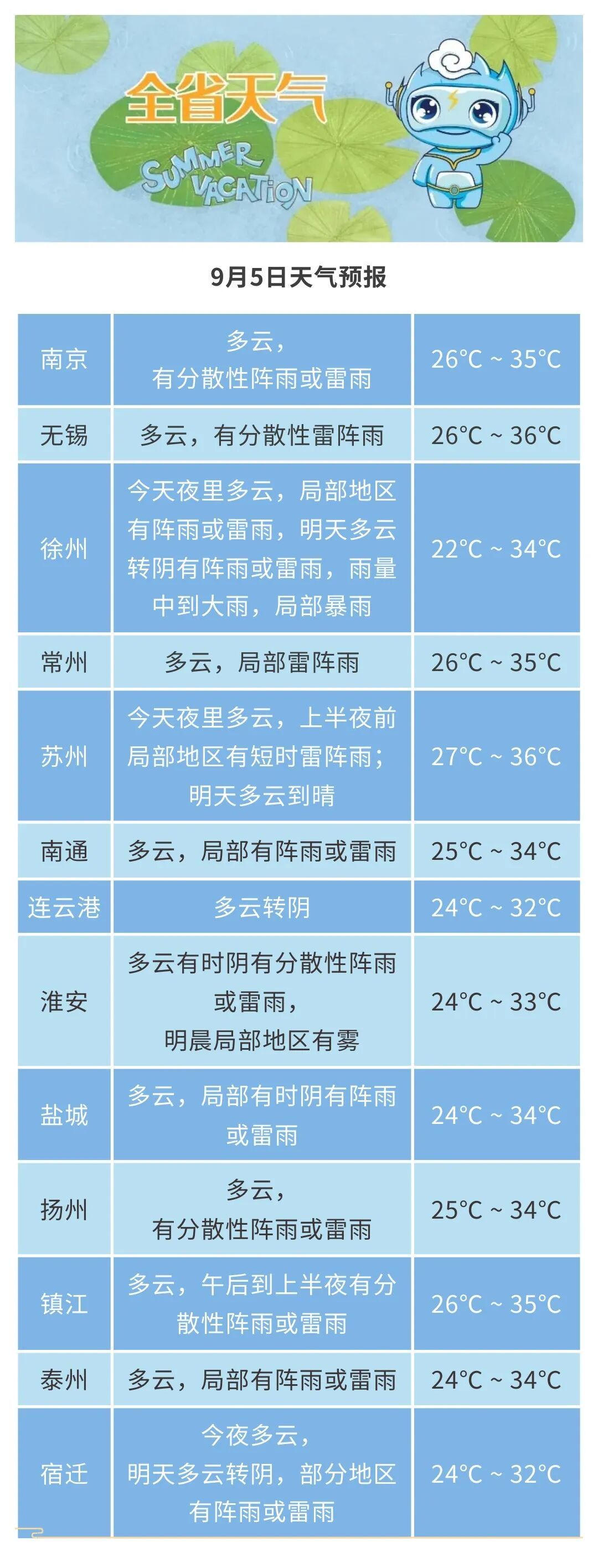 未来三天全省多分散性雷阵雨天气，沿江苏南地区有高温天气