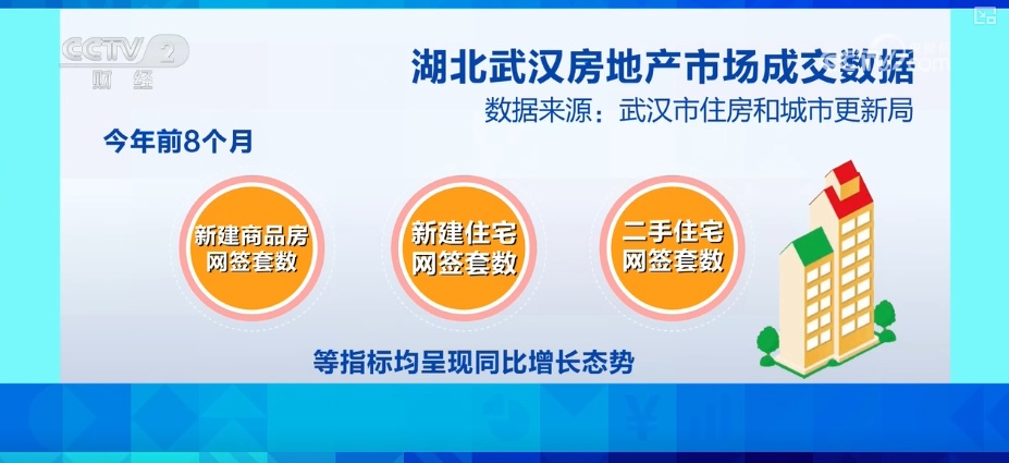 楼市利好政策“组合拳”显效发力 新房、二手房网签成交量上涨