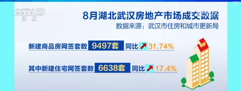 楼市利好政策“组合拳”显效发力 新房、二手房网签成交量上涨