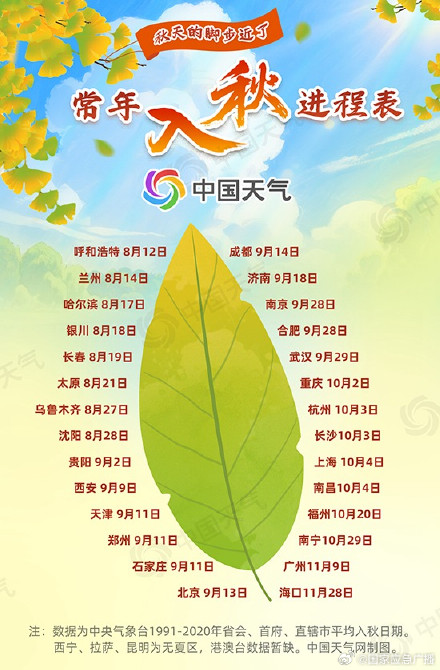 秋天的范围已超过夏天 这些大城市已开启入秋