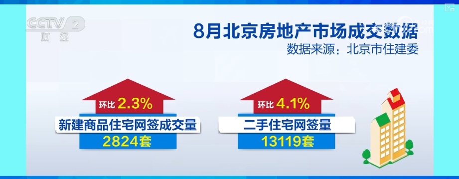 楼市利好政策“组合拳”显效发力 新房、二手房网签成交量上涨