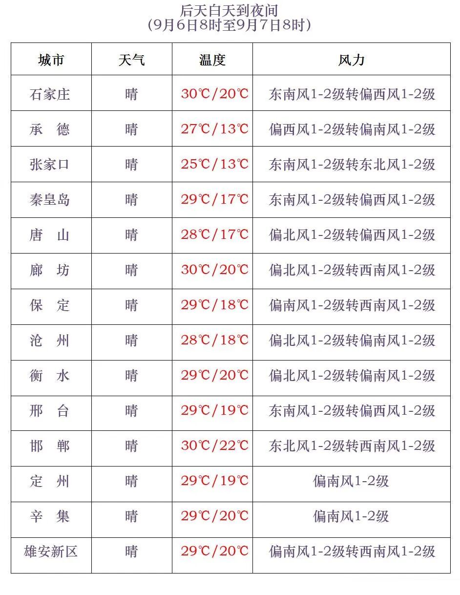 中到大雨！局地暴雨！河北将迎九月首场大范围降水……