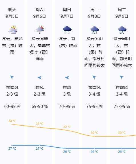 台风“琵琶”已生成！深圳高温炎热持续，雷雨在路上……
