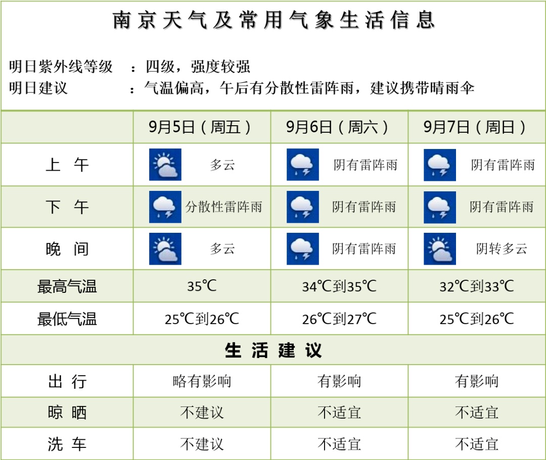 冲击35℃！雷雨！南京天气即将迎来…