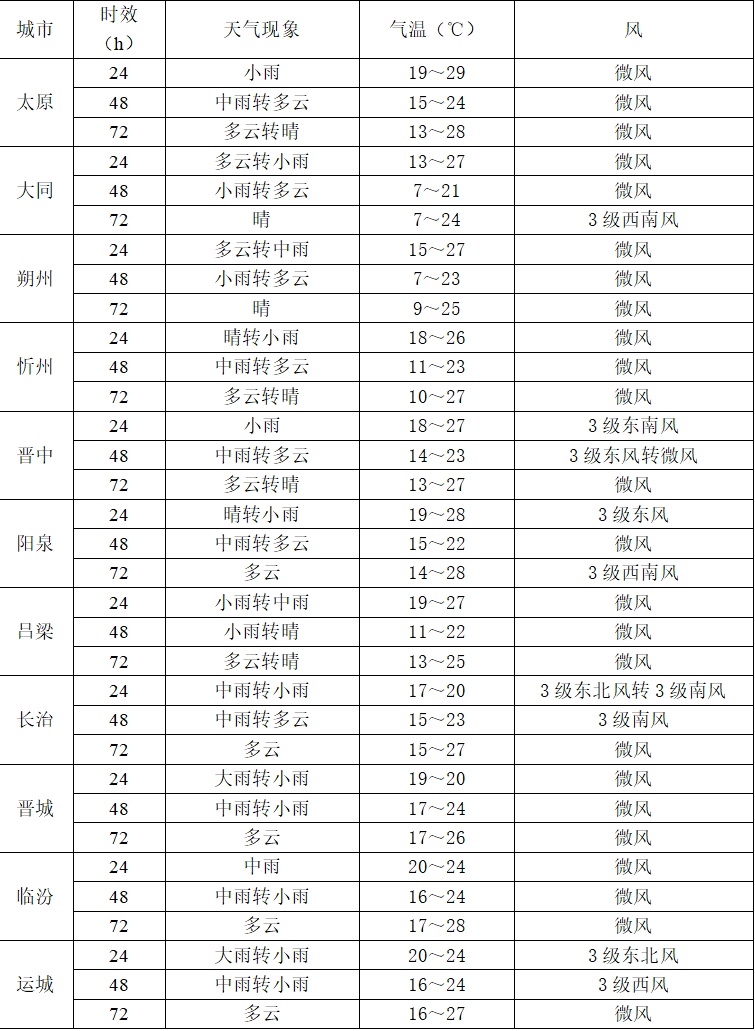 强降水天气来袭！山西这些地区有暴雨→