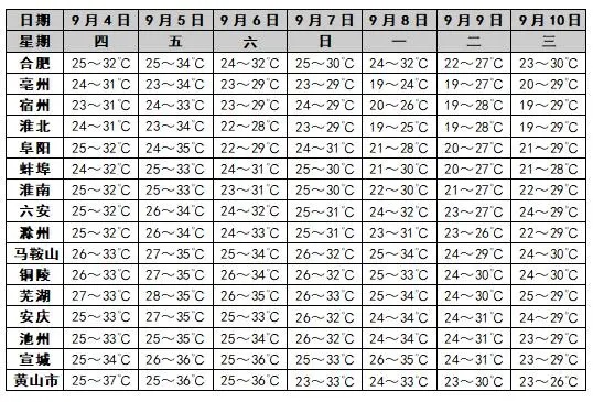 大雨!短时强降雨!安徽具体降雨时间公布 大雨!短时强降雨!安徽具体降雨时间公布