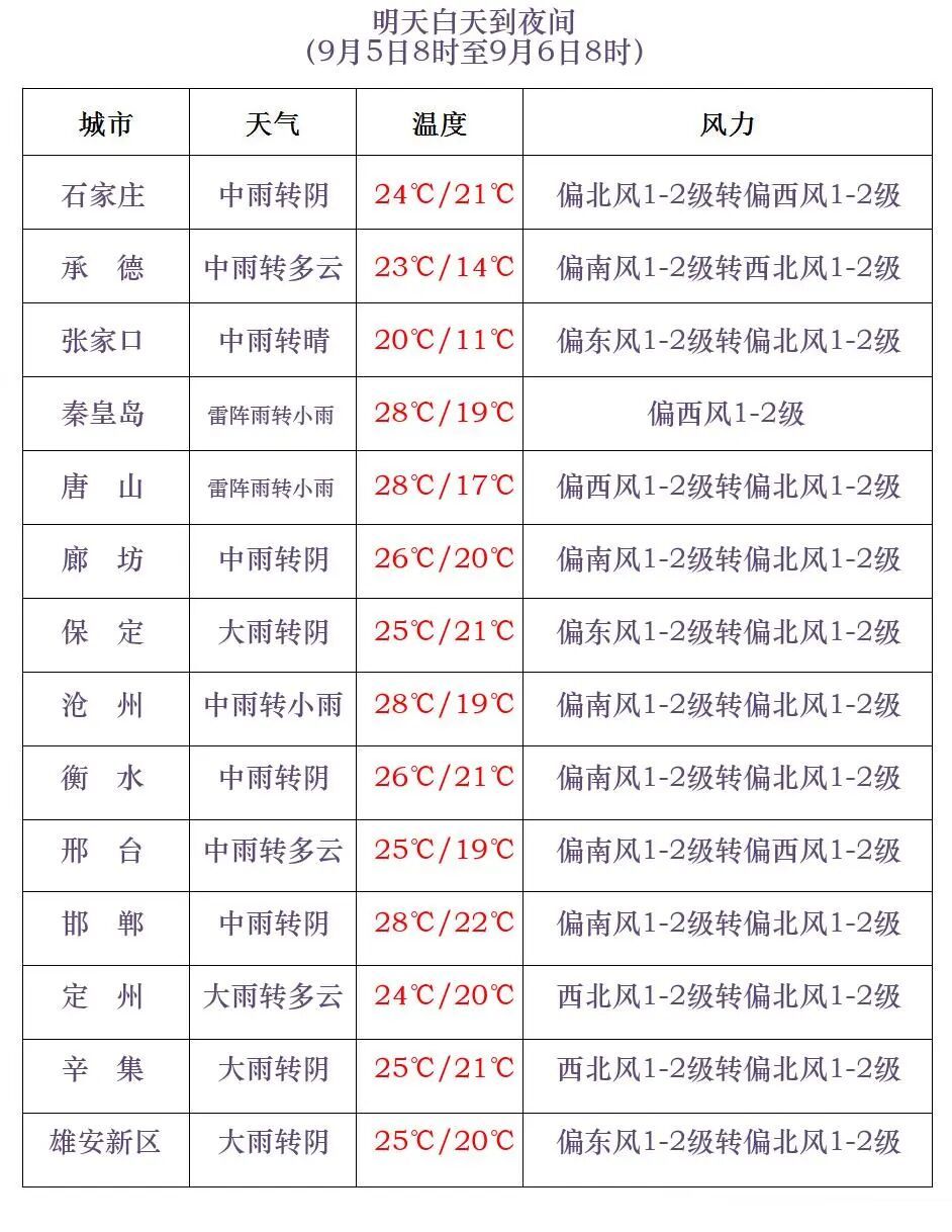 中到大雨！局地暴雨！河北将迎九月首场大范围降水……