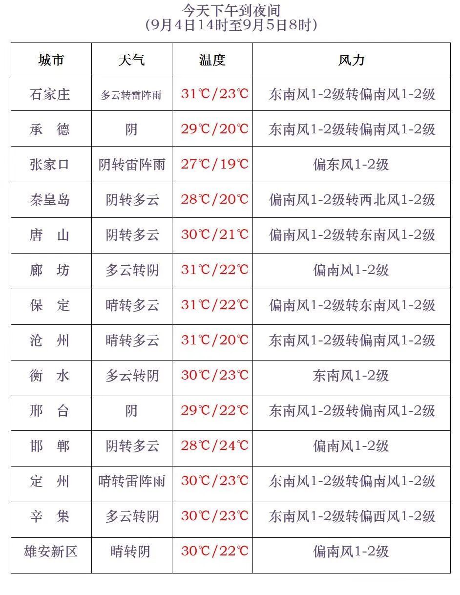 中到大雨！局地暴雨！河北将迎九月首场大范围降水……
