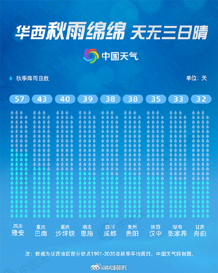 2025年华西秋雨已提前开启