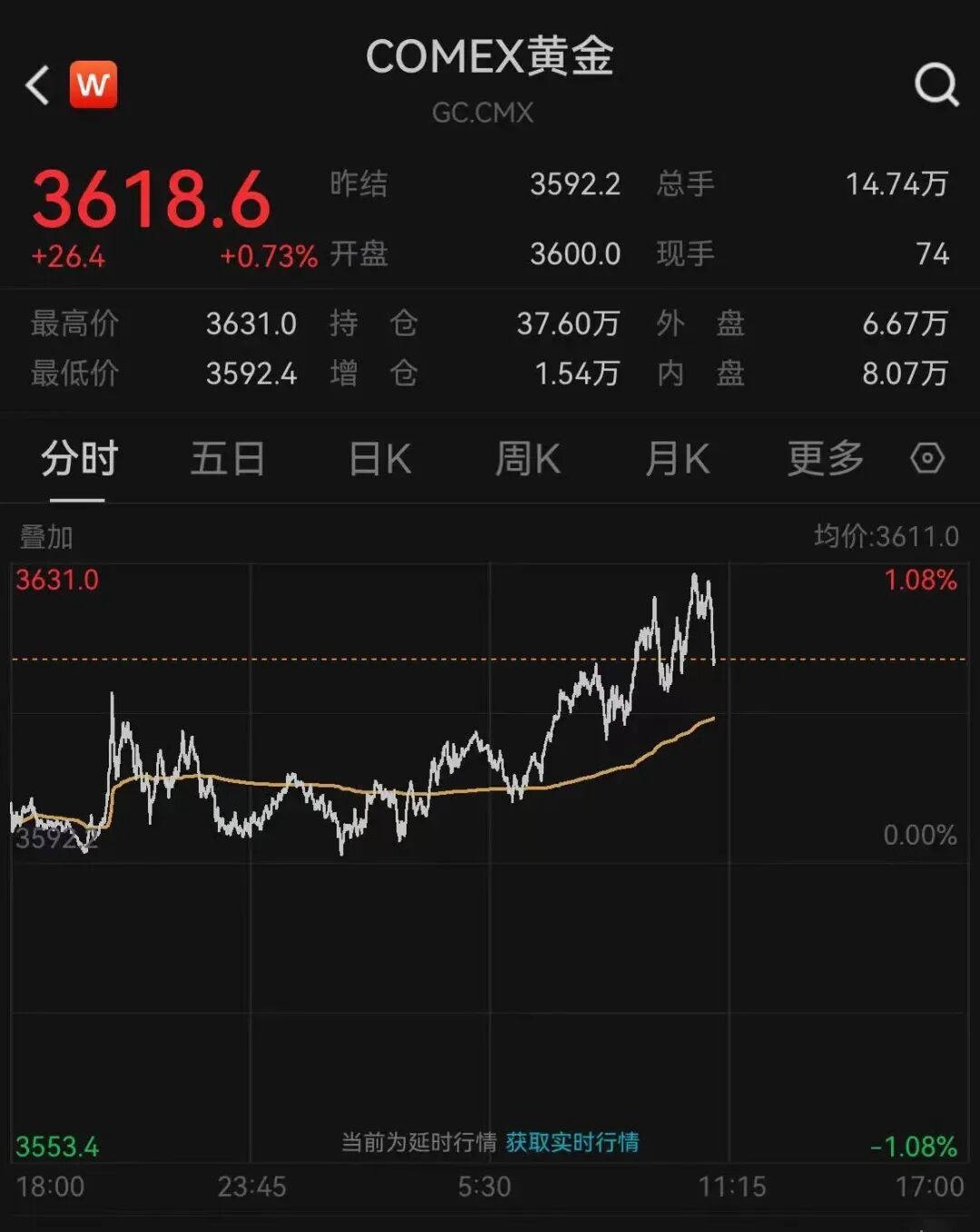七连涨，金价爆了！
