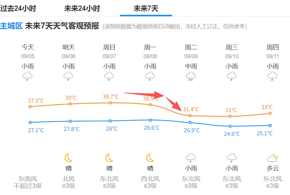冷空气要来了！杭州跌破30℃