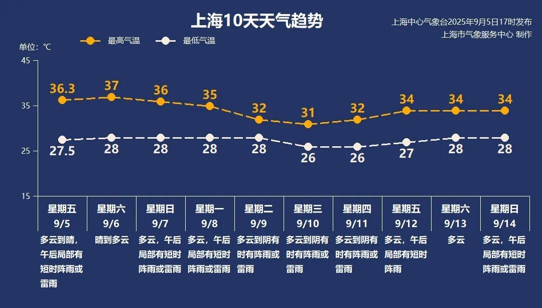 确认了，上海下周降温！