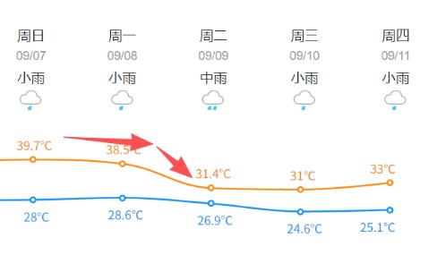 冷空气要来了！杭州跌破30℃
