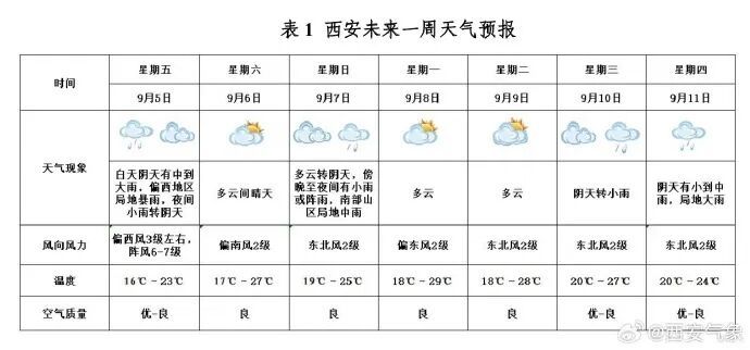 降至17℃！西安4站暴雨，24站大雨！雨停时间确定→