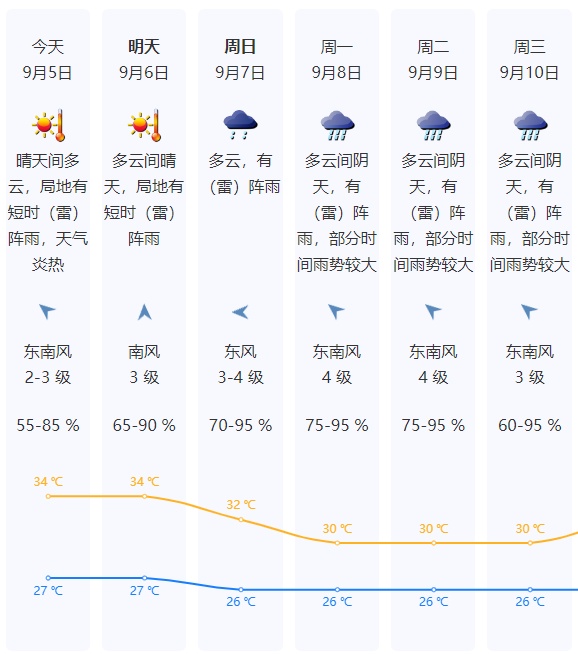 新台风“塔巴”要来？深圳周末将迎“降温雨”