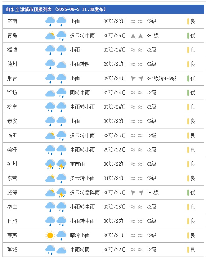 下班快回家！山东发布山洪预警、中到大雨局部暴雨