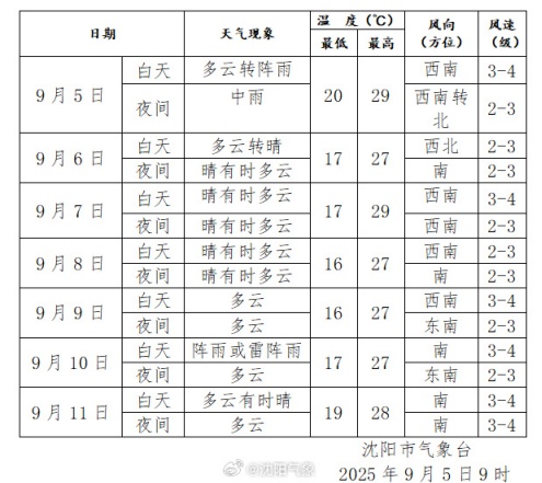 暴雨+降温!雨后最低10℃出头,涉及辽宁这些地区 暴雨+降温!雨后最低10℃出头,涉及辽宁这些地区