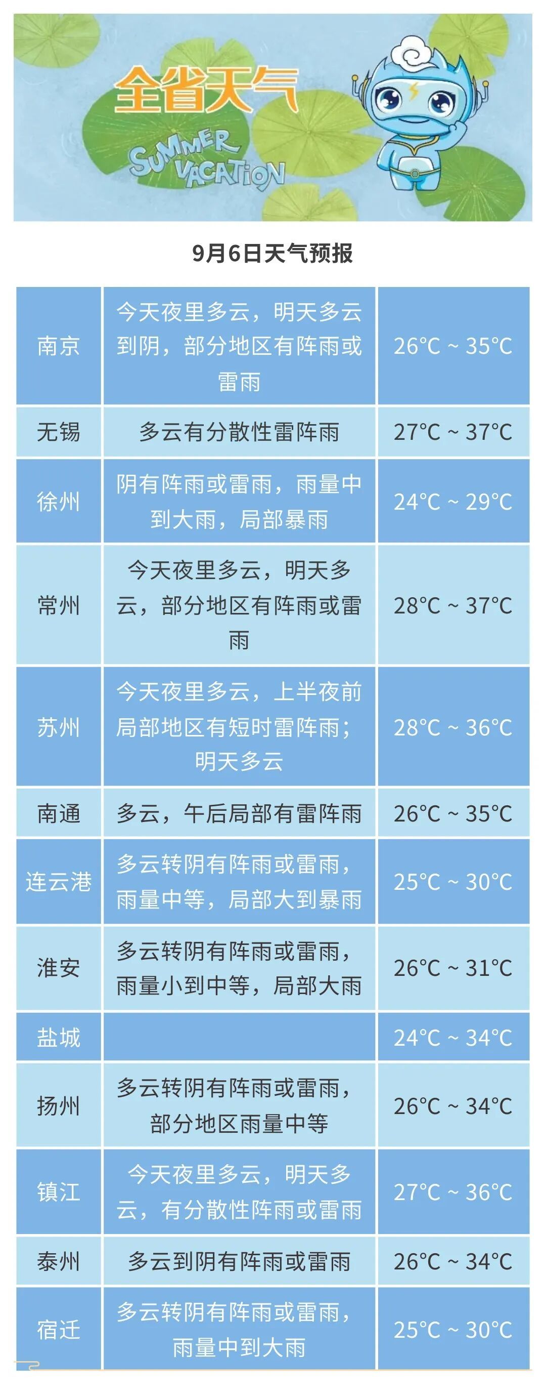 未来三天多雷阵雨天气，6日沿江和苏南地区有高温天气，个人防护注意事项了解一下！