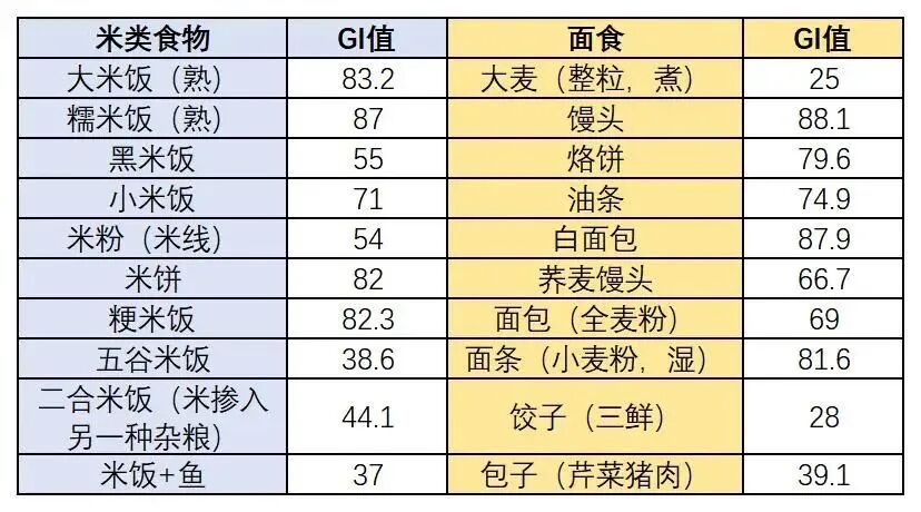 吃米VS吃面，哪个更容易长胖、升血糖、伤心血管？这么吃才健康