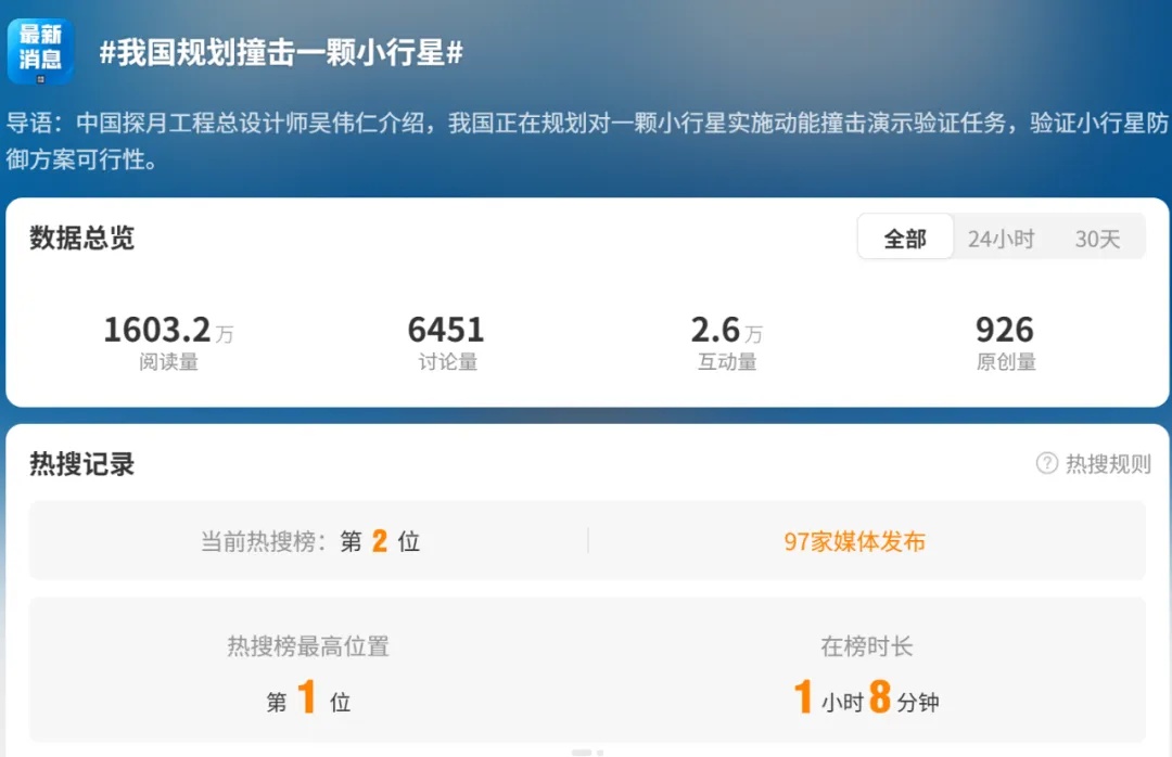 热搜第一！我国规划撞击一颗小行星！知名导演被网友集体喊话……