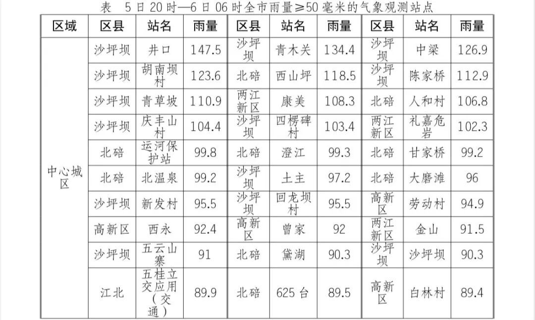 重庆一夜入秋！中心城区最高温跌到“二字头”，未来两小时这地有强降雨、阵性大风