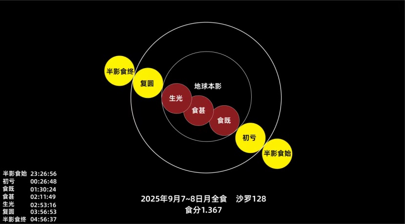 月全食来了！四川这些地方可见，错过等三年