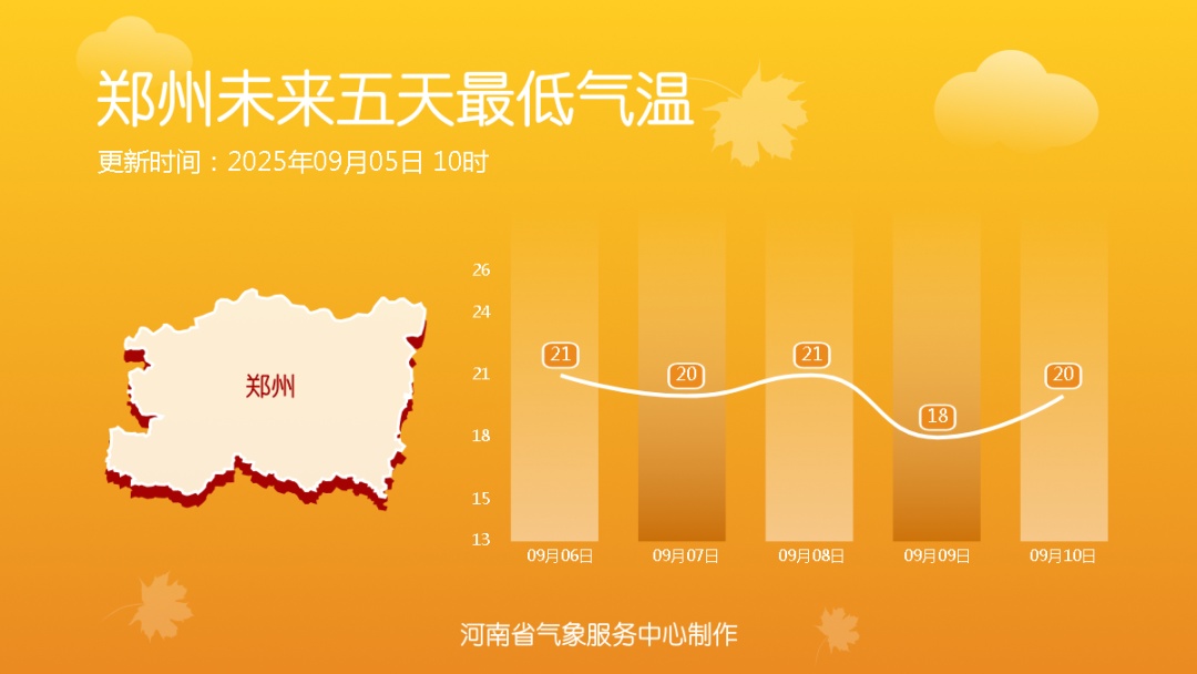 近期阴雨天气继续！郑州最低气温将降至20℃以下