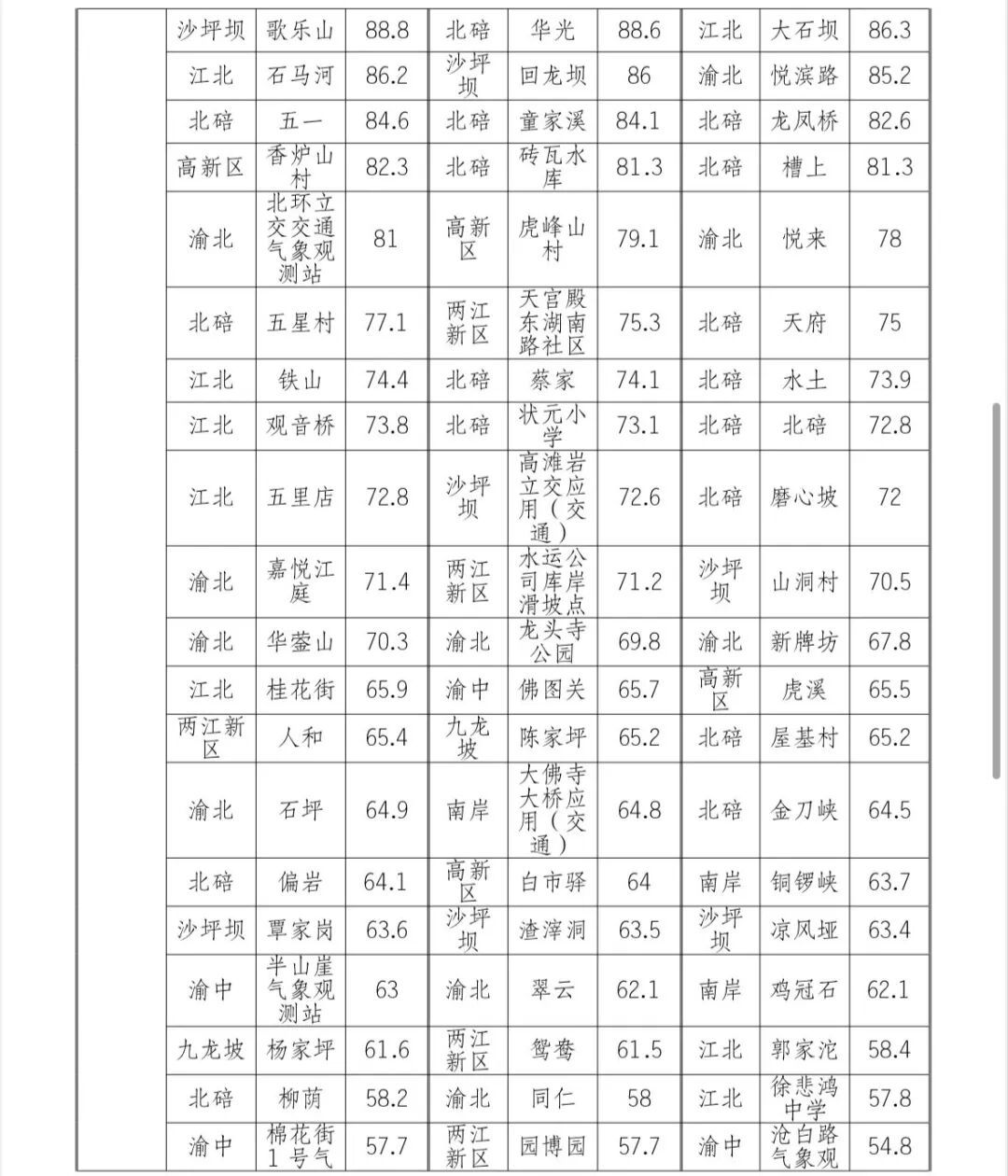 重庆一夜入秋！中心城区最高温跌到“二字头”，未来两小时这地有强降雨、阵性大风