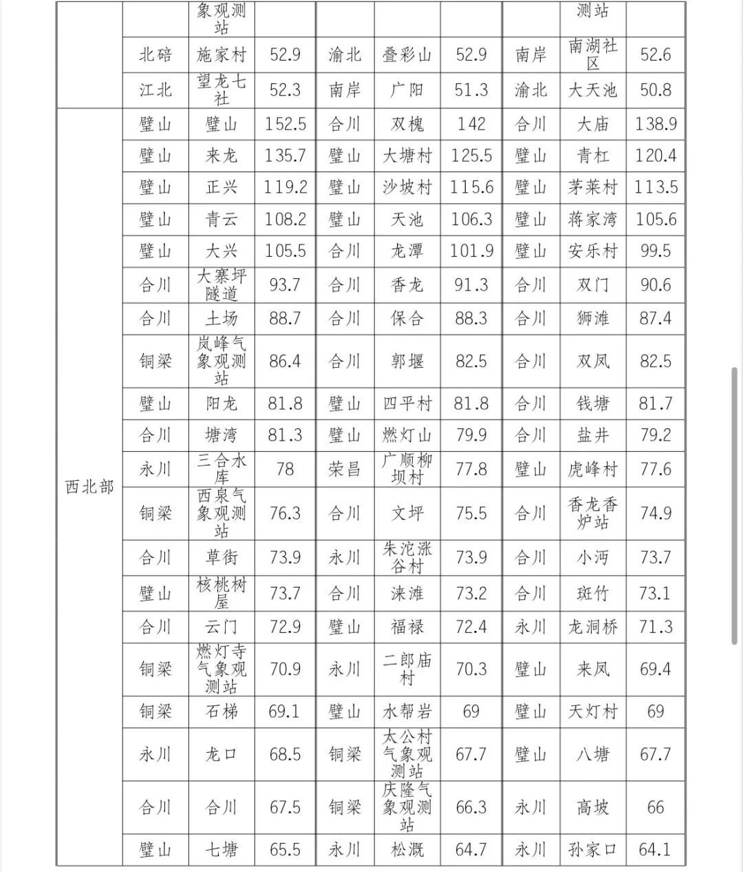 重庆一夜入秋！中心城区最高温跌到“二字头”，未来两小时这地有强降雨、阵性大风