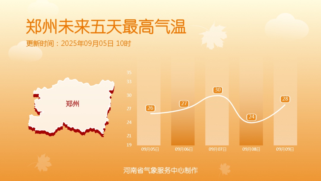 近期阴雨天气继续！郑州最低气温将降至20℃以下