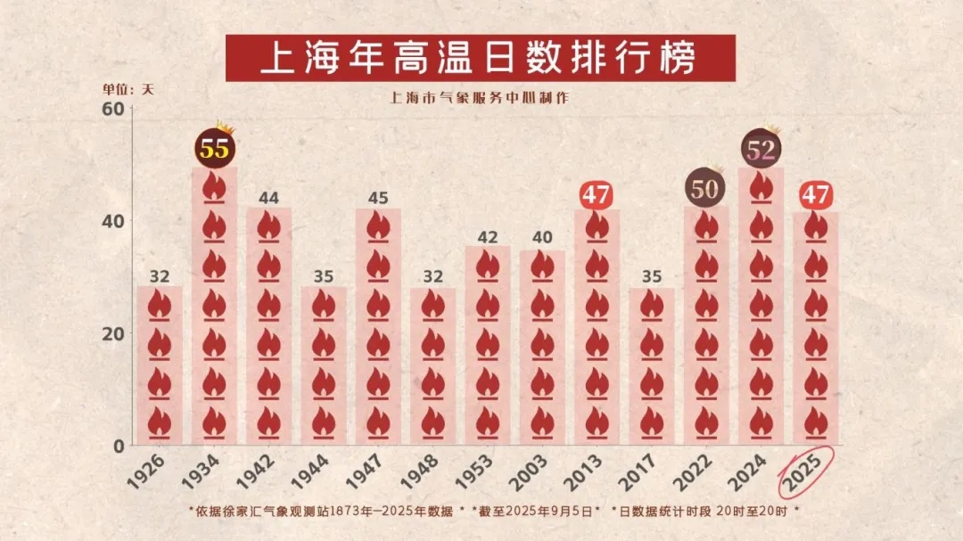 确认了，上海下周降温！北方多地体验“一夜入秋”