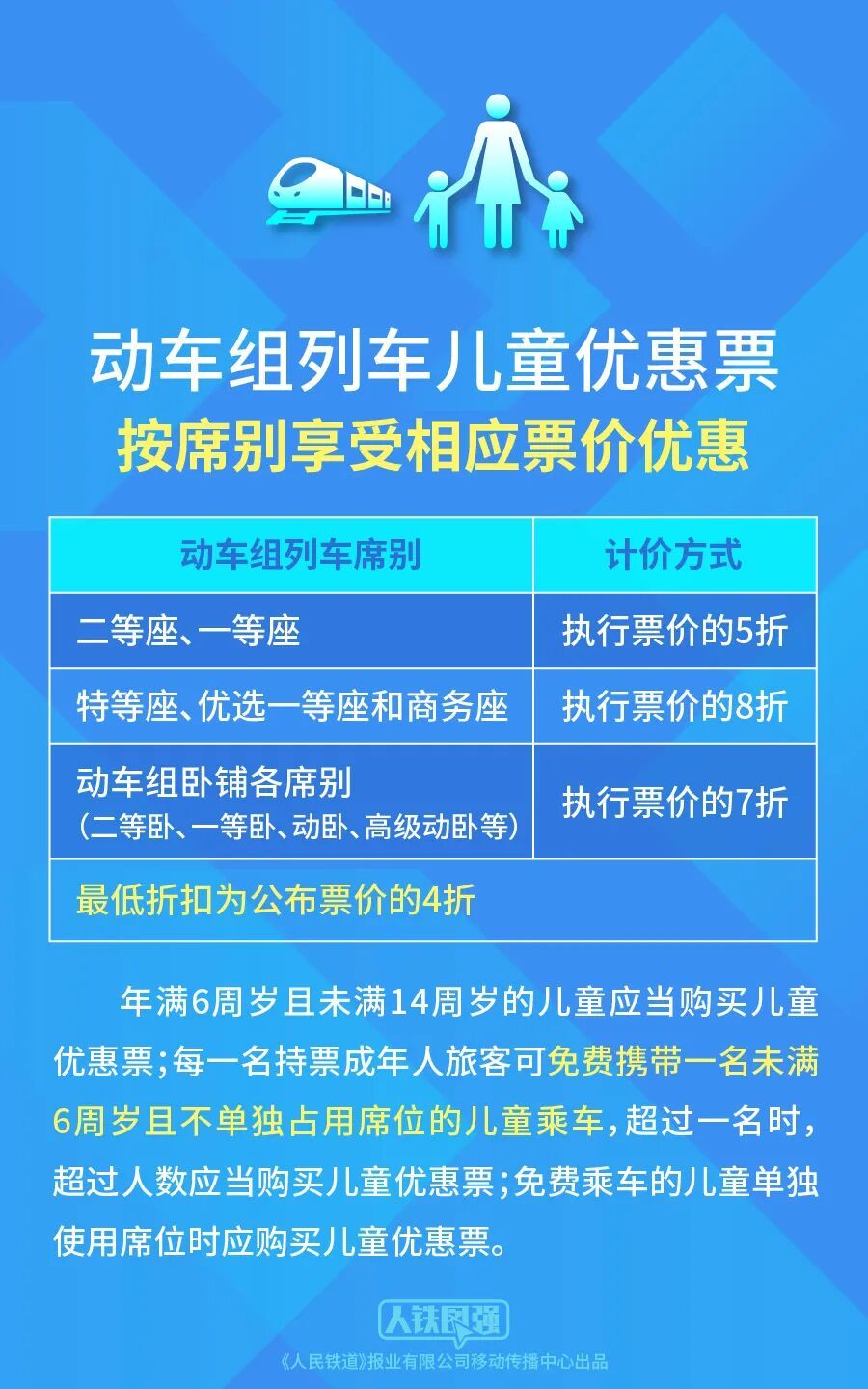 火车票最低4折！今起，优惠票折扣调整