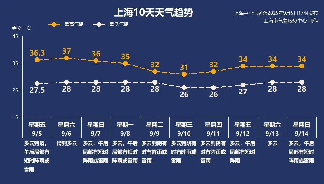确认了，上海下周降温！北方多地体验“一夜入秋”