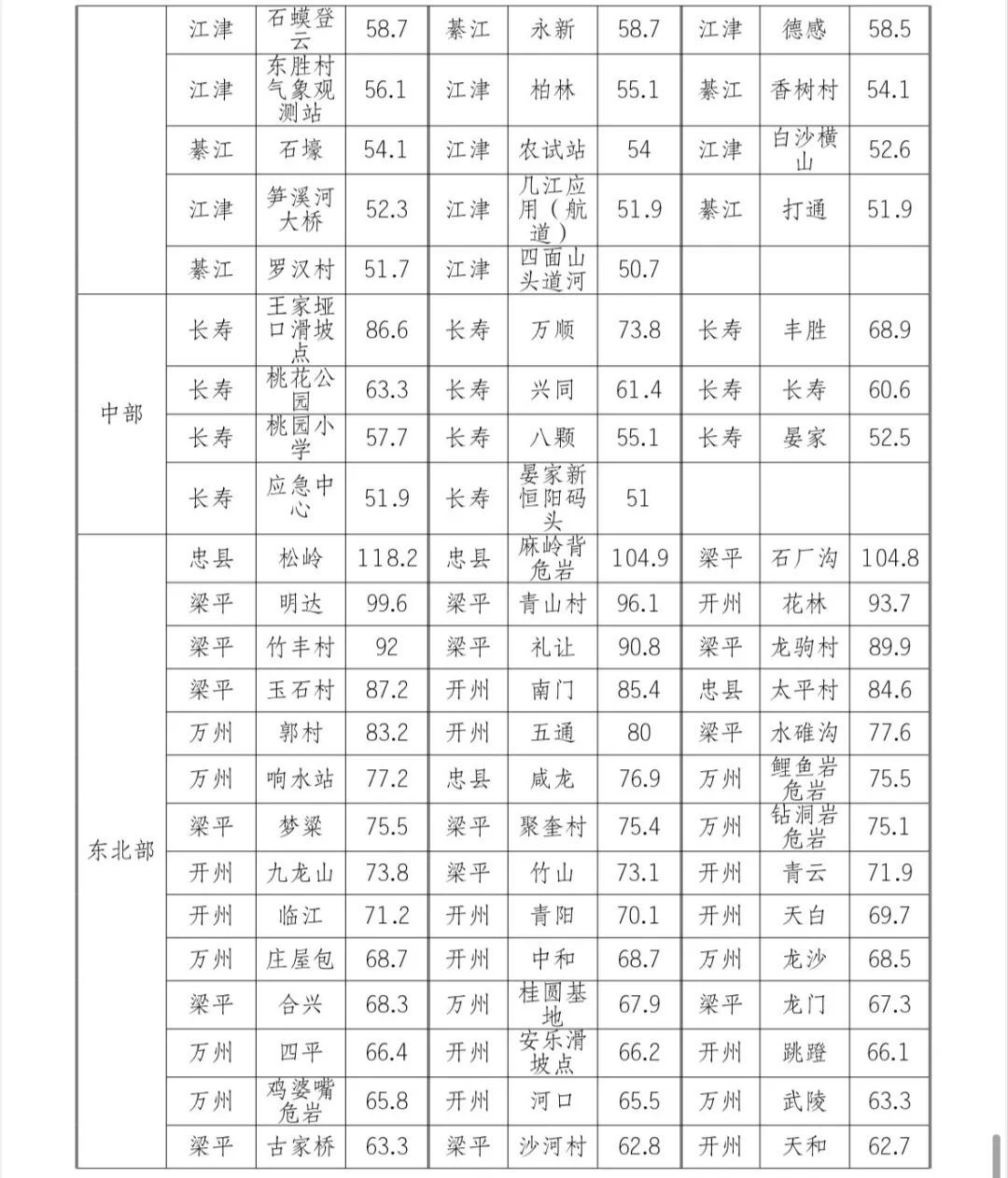 重庆一夜入秋！中心城区最高温跌到“二字头”，未来两小时这地有强降雨、阵性大风