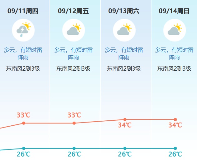 台风“塔巴”即将生成，或直奔广东！东莞将迎暴雨+10级大风