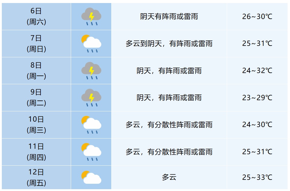 安徽将连下几天雨！多地最高温将降至“2字头”