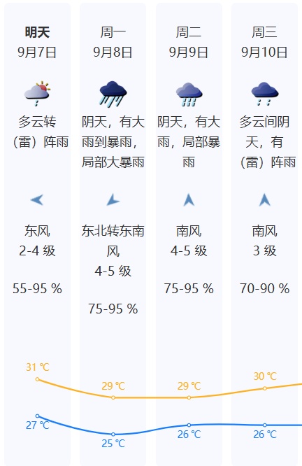 第16号台风即将生成，深圳高温缓解！大风大雨持续到…