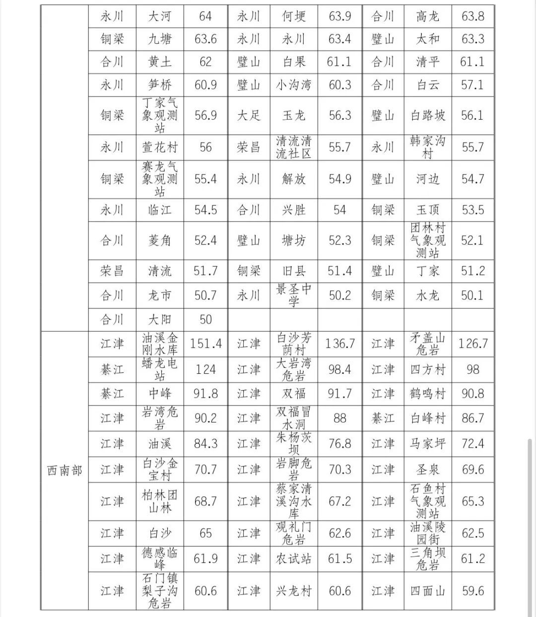 重庆一夜入秋！中心城区最高温跌到“二字头”，未来两小时这地有强降雨、阵性大风