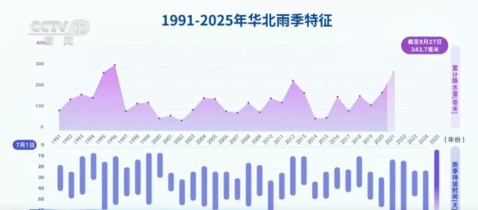 今年华北雨季为何“超长待机”？专家解答↓
