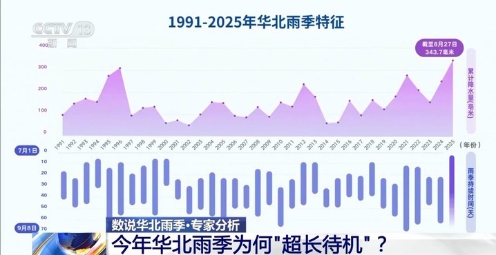 持续时间和累计雨量均创新高 今年华北雨季为何“超长待机”？