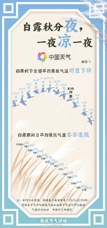 数说节气谚语：秋风至此凉 白露时节看哪里一夜凉一夜