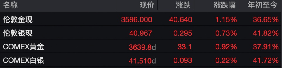 金价再创新高！首次突破3600美元/盎司大关