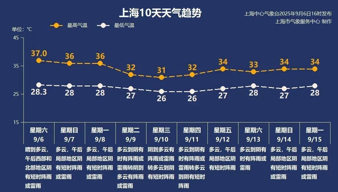 今日白露，上海最高温仍可达37℃！多人拍下这一幕，网友纷纷“接好运”