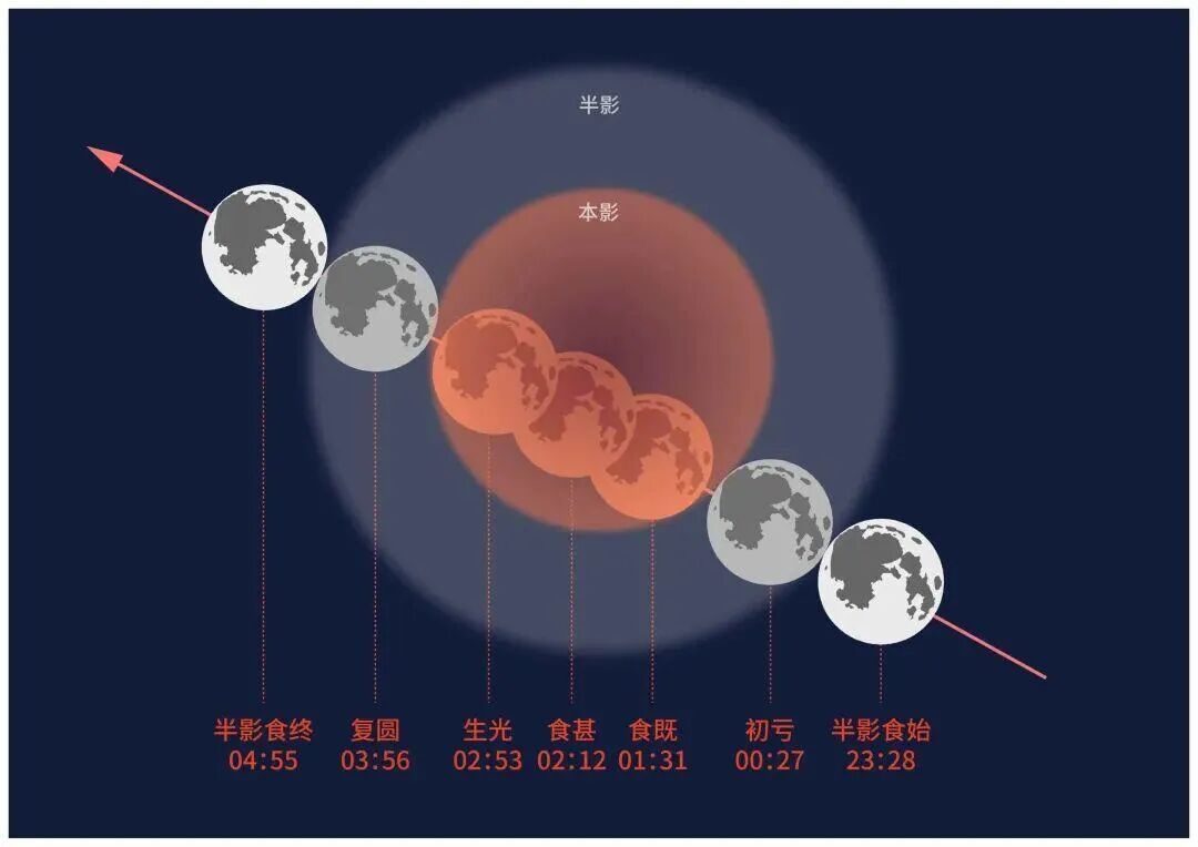 今晚记得抬头看，错过要等到2028年！（附观赏时间表）