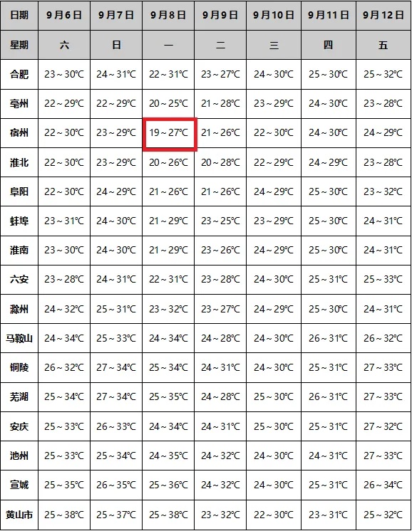 最低19℃？大雨暴雨，抵达安徽！真降温了