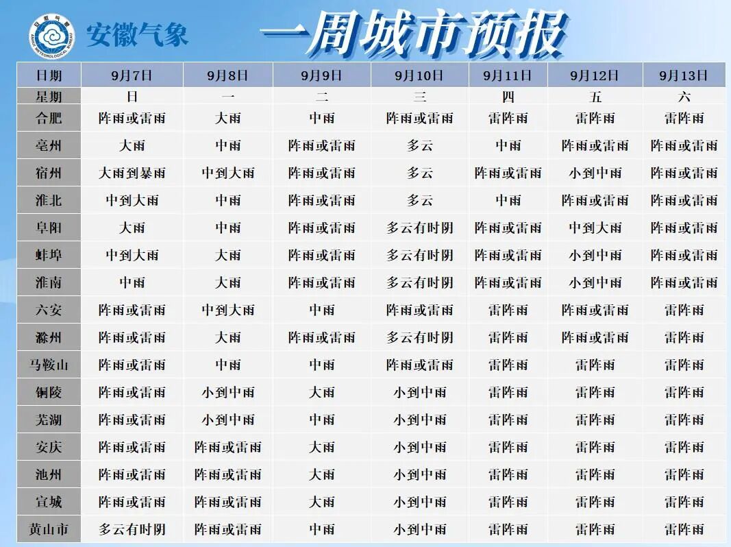 暴雨大暴雨！雷暴大风！安徽预计连下10天雨