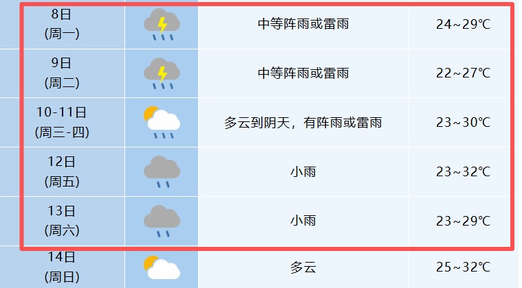 暴雨大暴雨！雷暴大风！安徽预计连下10天雨